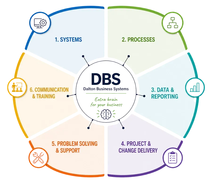 Infographic titled How I Can Support Your Business by Dalton Business Systems, showing six key service areas: Systems, Processes, Data and Reporting, Project and Change Delivery, Problem Solving and Support, and Communication and Training.