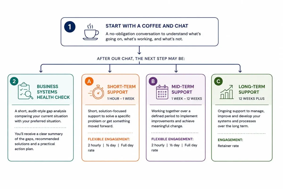 Flowchart showing Dalton Business Systems support pathway including coffee and chat, business systems health check, short-term support, mid-term support, and long-term business systems support for small businesses.