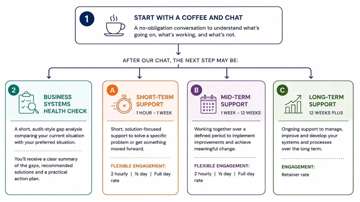 Flowchart showing Dalton Business Systems support pathway including coffee and chat, business systems health check, short-term support, mid-term support, and long-term business systems support for small businesses.