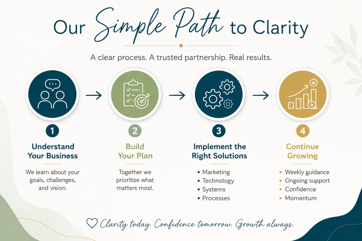 Four-step business clarity process showing how Strategies for Small Businesses helps business owners understand their business, build a plan, implement marketing and technology solutions, and continue growing.
