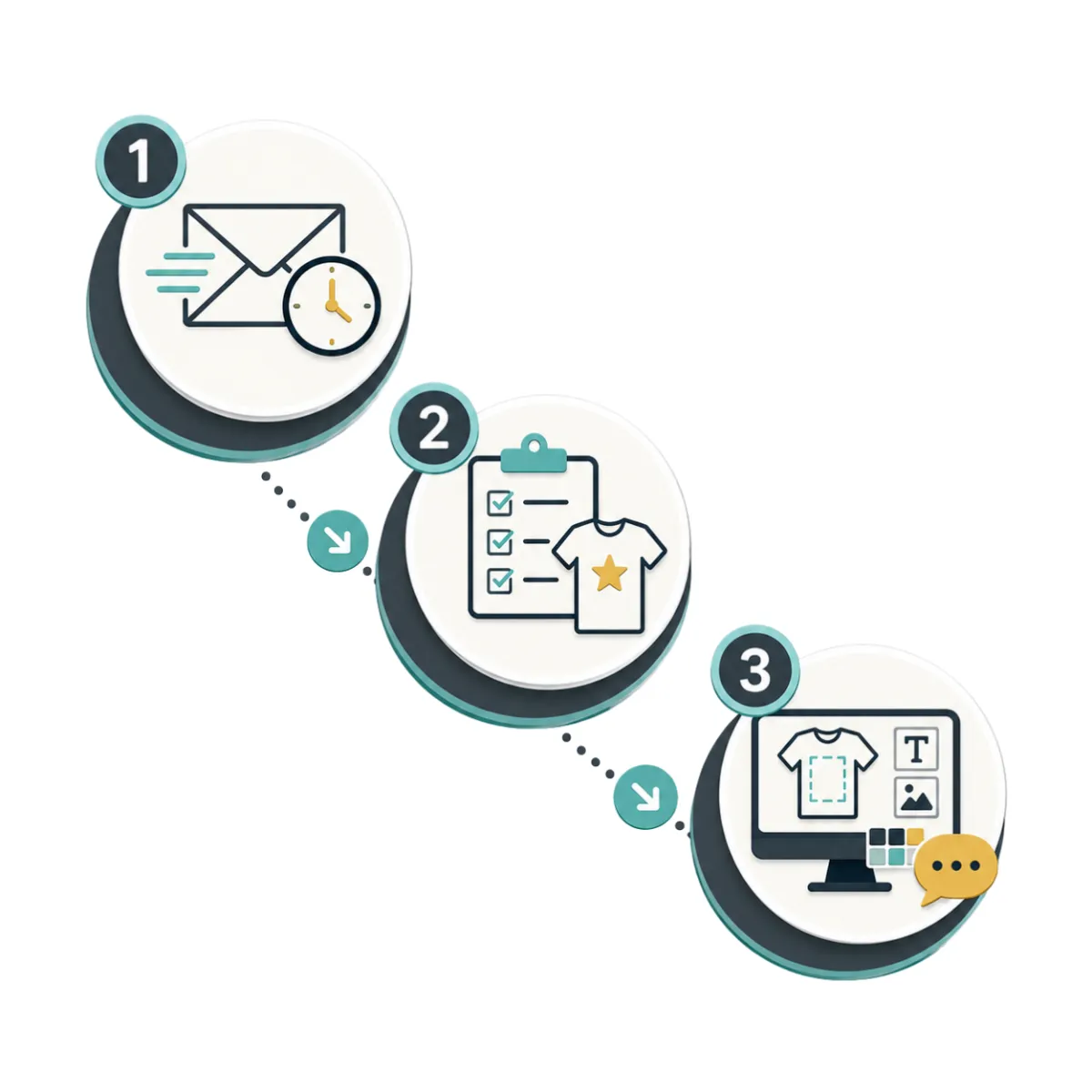 Three-step process infographic showing an envelope with a clock, a custom t-shirt order checklist, and a computer monitor designing a t-shirt