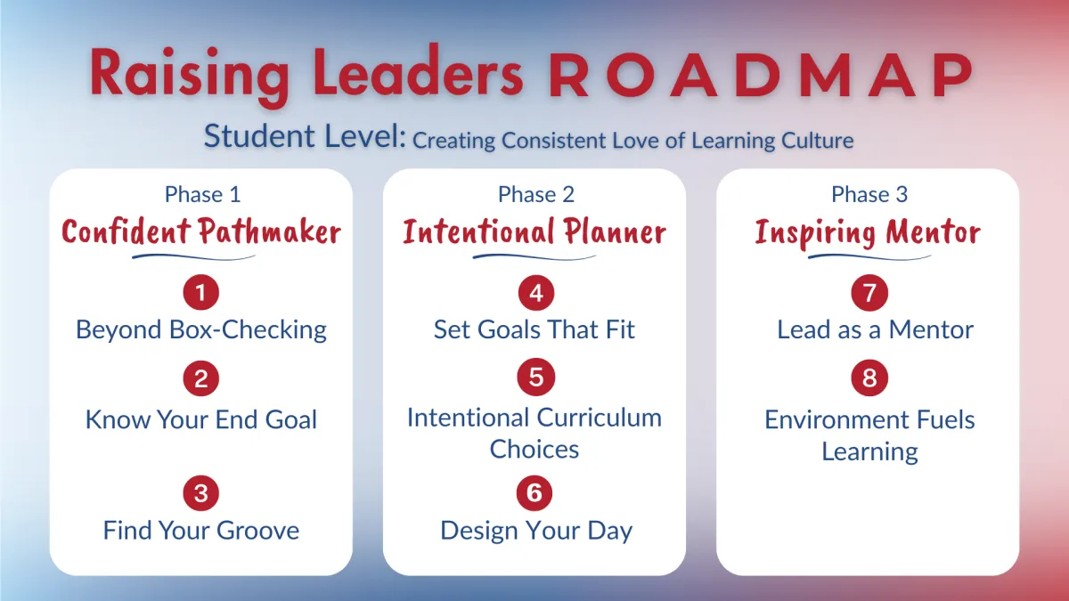 Homeschool roadmap showing phases and checkpoints