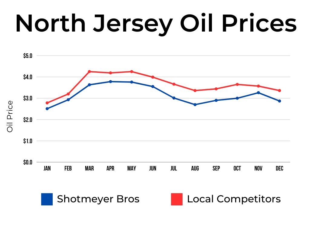 North jersey oil prices, heating oil price, heating oil cost