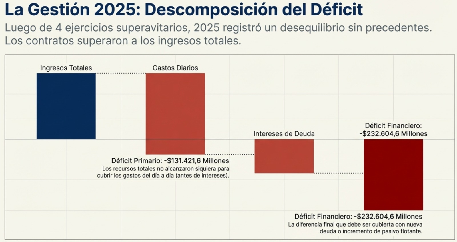Chubut cerró 2025 con déficit de $ 232 mil millones y sigue cayendo la coparticipación