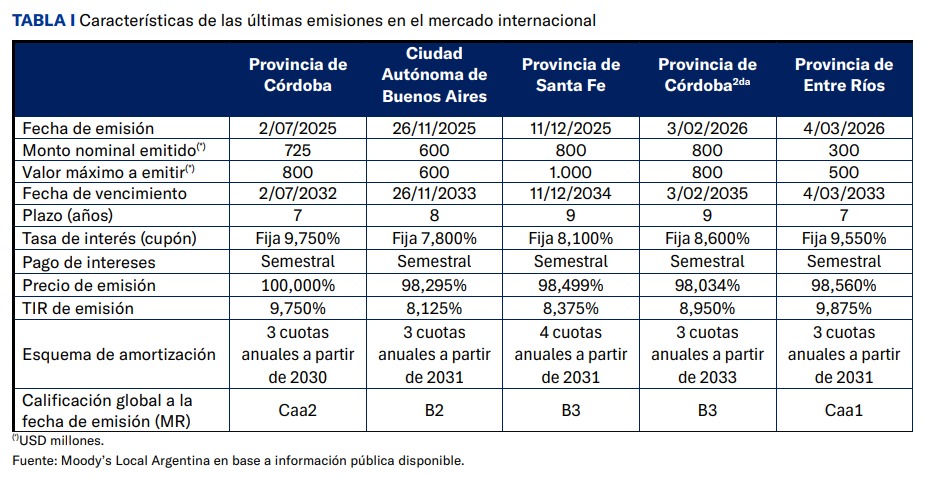 Emisión de Deuda Provincias