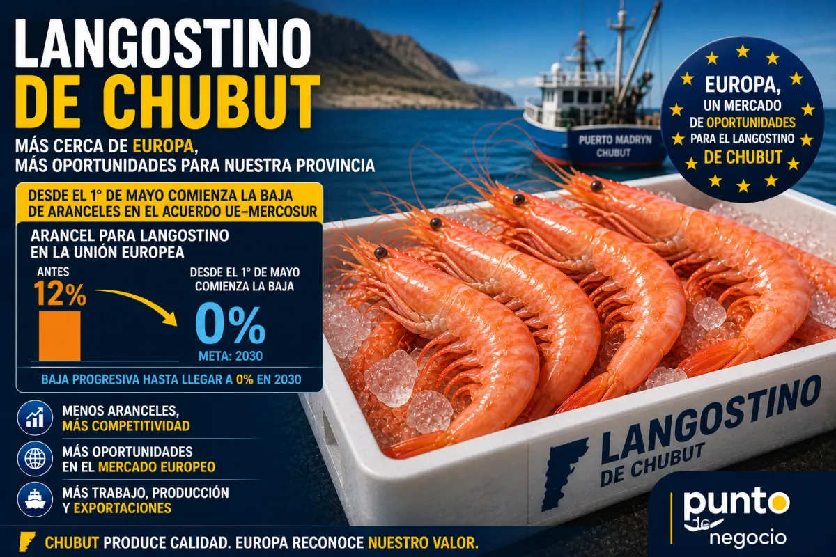 La merluza comienza a ingresar sin aranceles a Europa y se aplican rebajas para el langostino