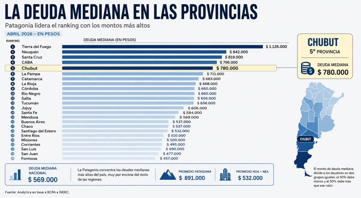 En Chubut hay un 26% de deudores en mora y el monto promedio es de $ 780.000