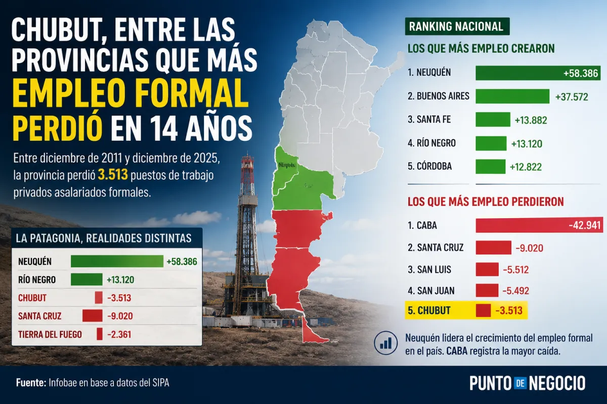 Chubut, entre las provincias que más empleo privado formal perdieron en los últimos 14 años