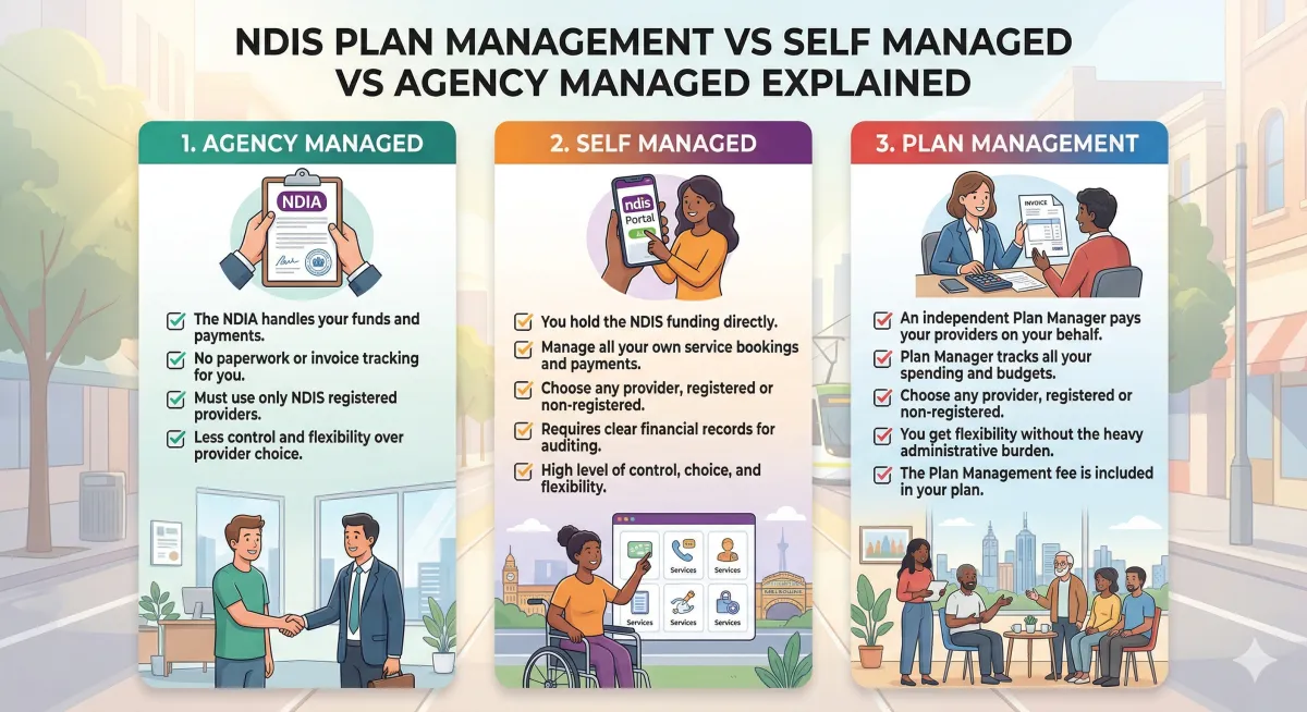 NDIS Plan Management vs Self Managed vs Agency Managed Explained