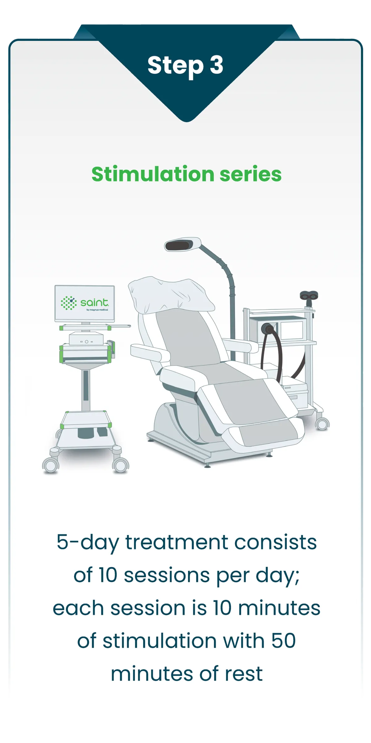 Step 3 of the Saint Neuromodulation showing the Saint Machine highlighting the stimulation series