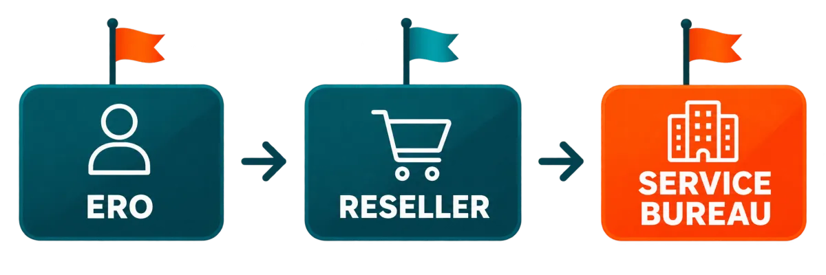 Flowchart graphic showing progression from ERO to Reseller to Service Bureau