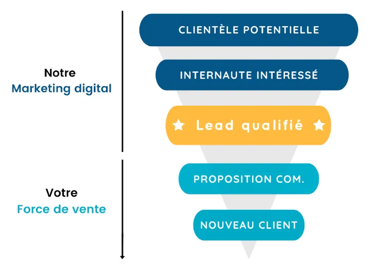 système acquisition de Leads Digiwave