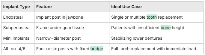 Table chart explaining types of dental implants