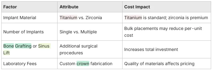 Table chart explaining Dental Implant Material