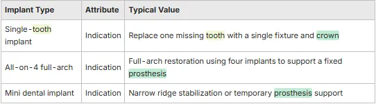 What Types of Dental Implants Are Available for Tooth Replacement table