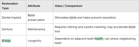 What Are the Benefits of Dental Implants Compared to Dentures and Bridge table
