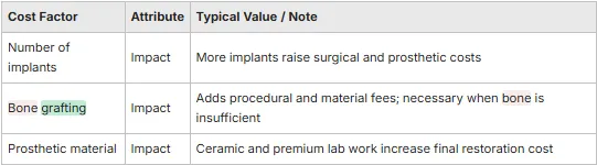 How Much Do Dental Implants Cost in Rialto and What Financing Options Are Available table