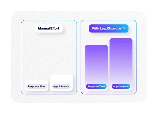 Manual effort compared to instant response and appointment booking with LeadGuardian