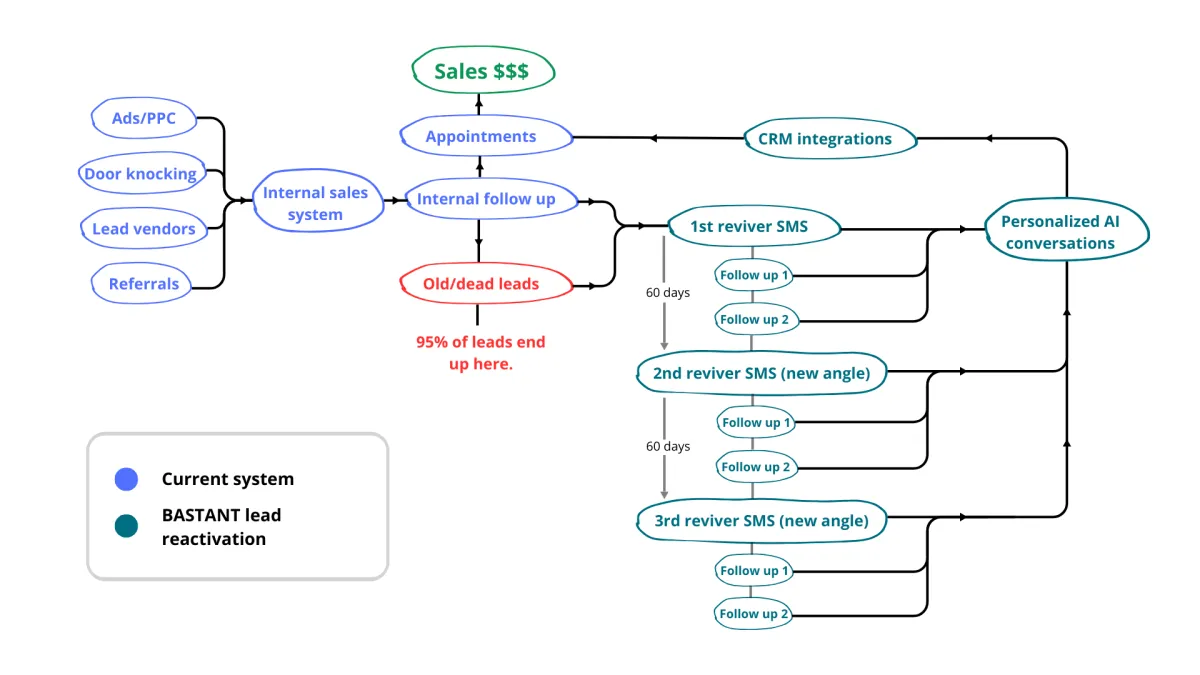 Overview of how Bastant can reactivate aged leads