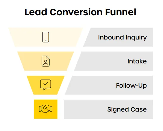 Why Your Law Firm Has a Conversion Problem, Not a Lead Generation Problem