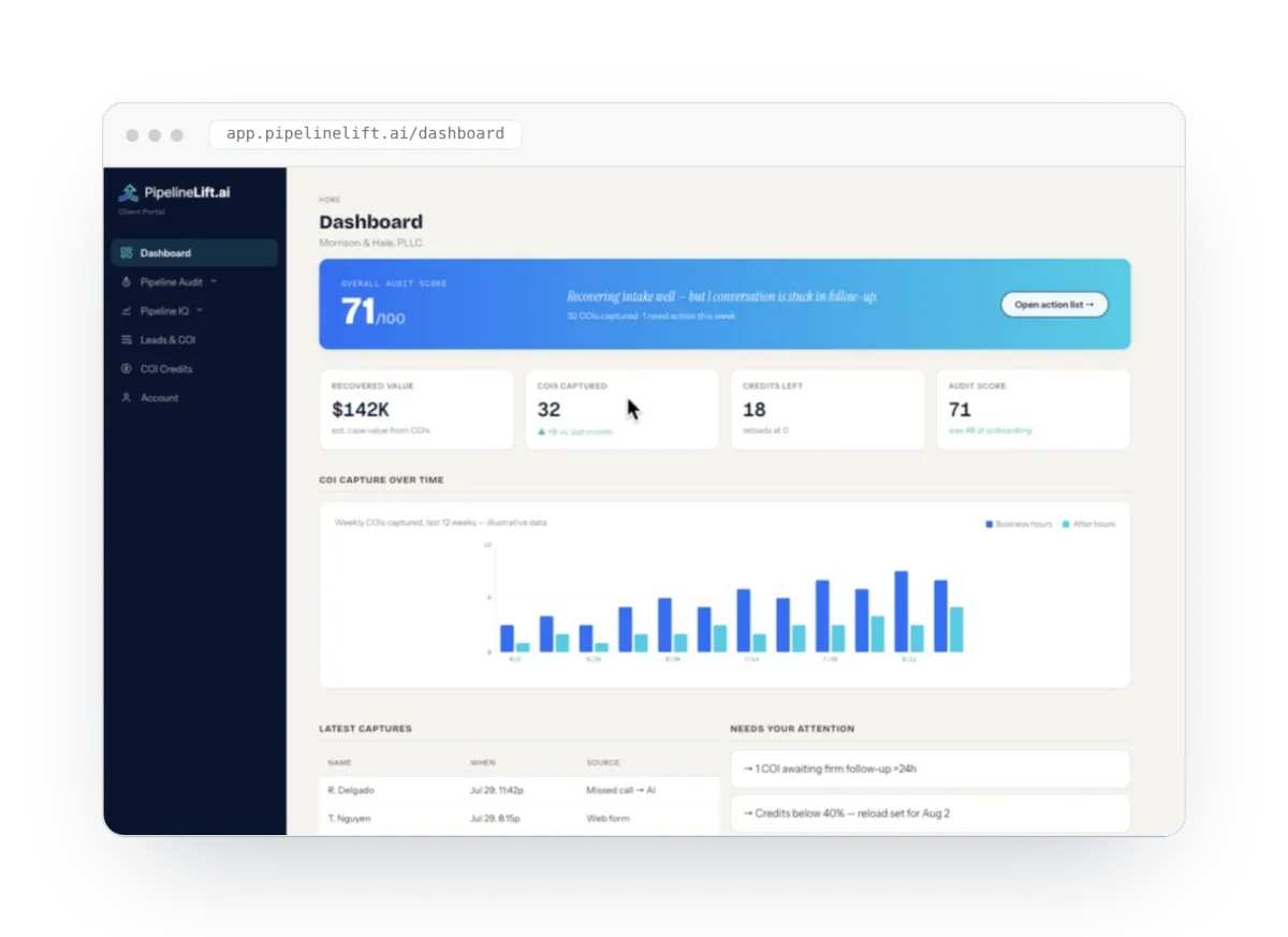 PipelineLift dashboard showing overall audit score, recovered value, COIs captured, credits left, and COI capture over time