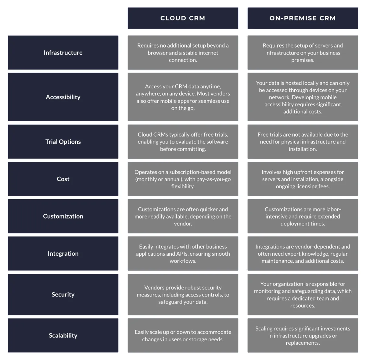 On-premise and cloud-based crm software comparison