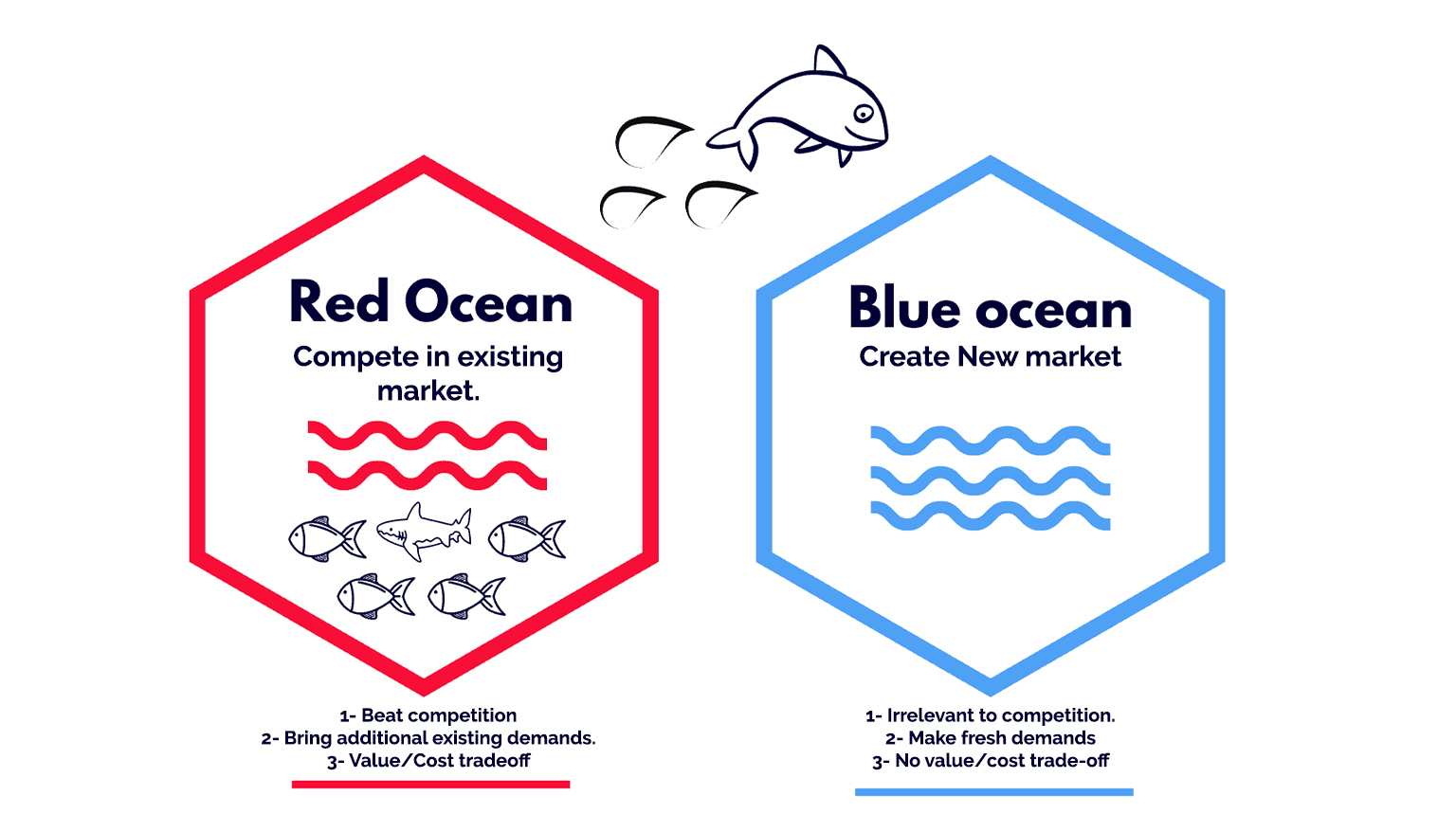 Blue Ocean Strategy