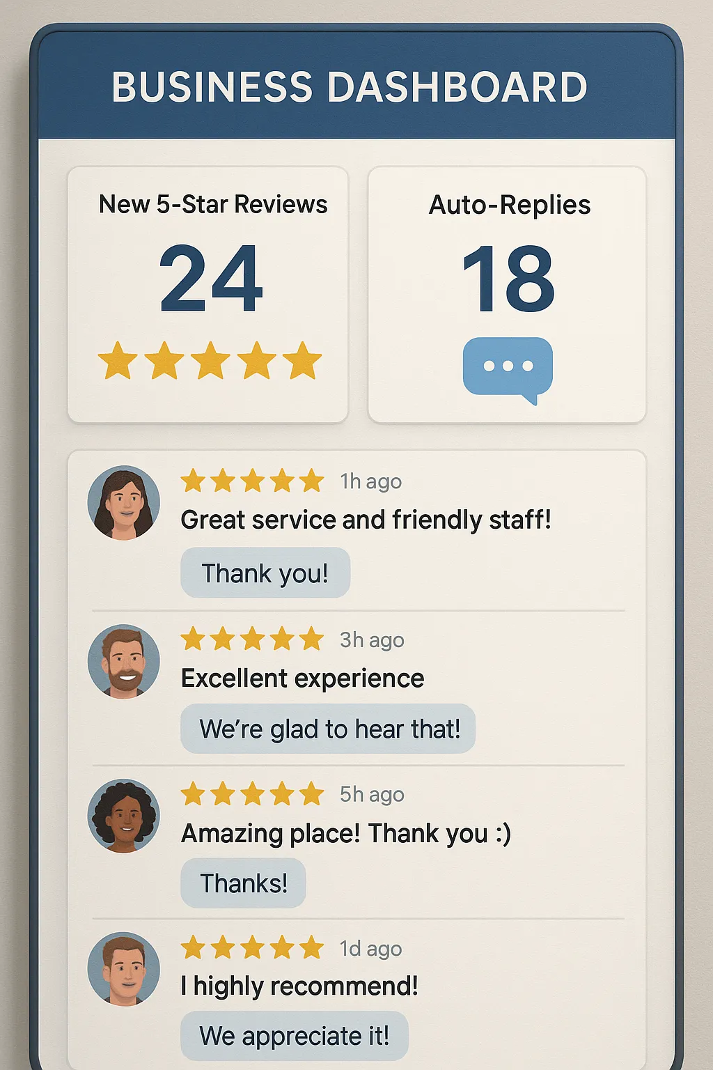 AI-powered review dashboard showing automation and positive feedback