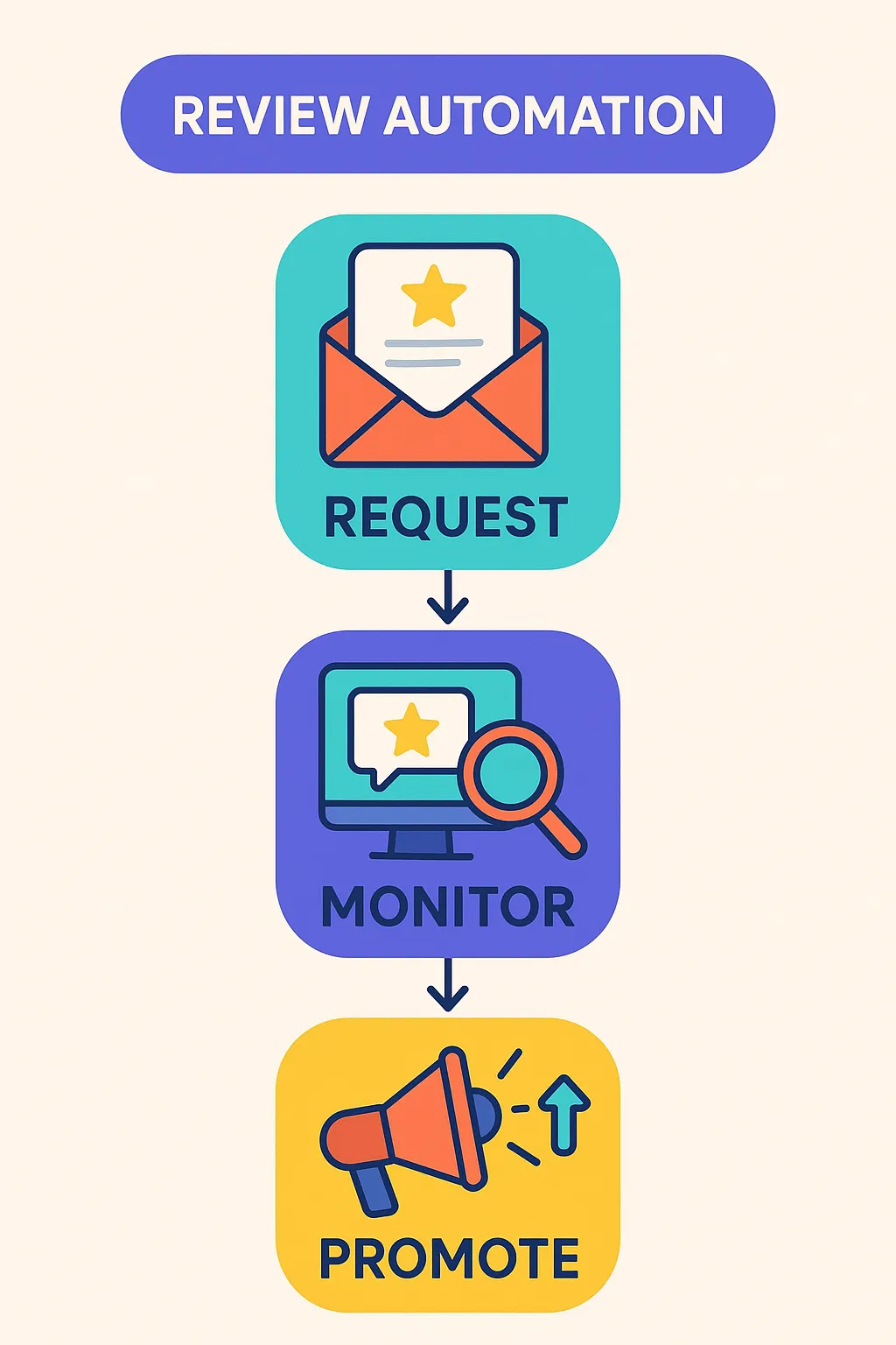 Automated reputation management cycle from request to promotion