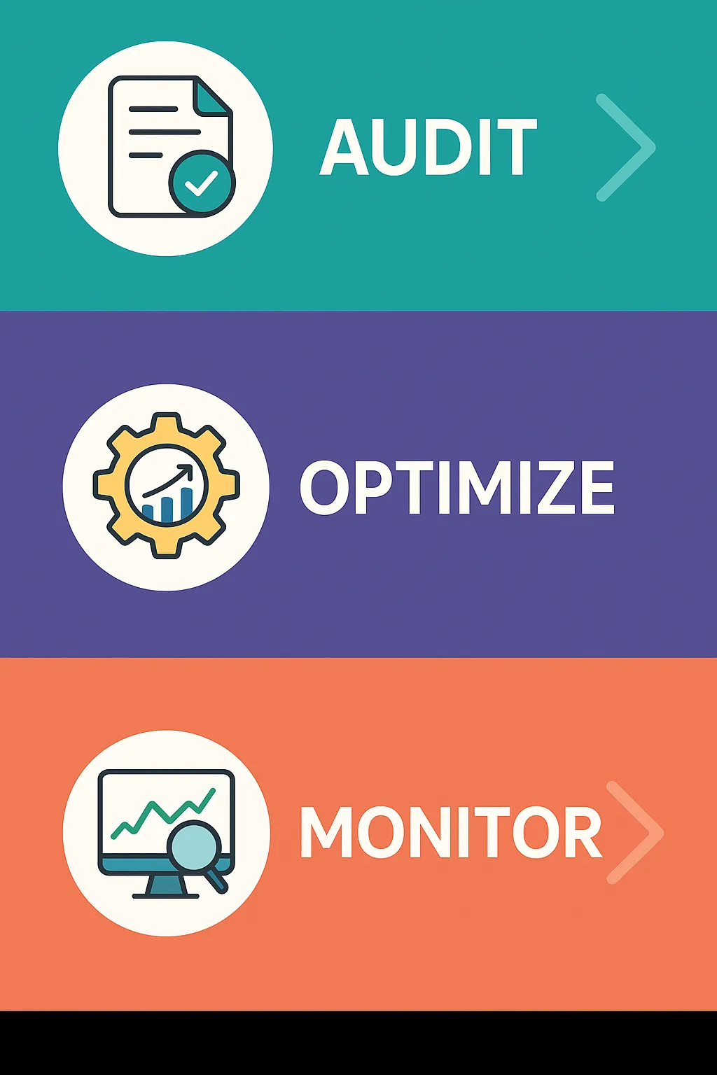 Flow showing Google Business Profile optimization process from audit to weekly updates