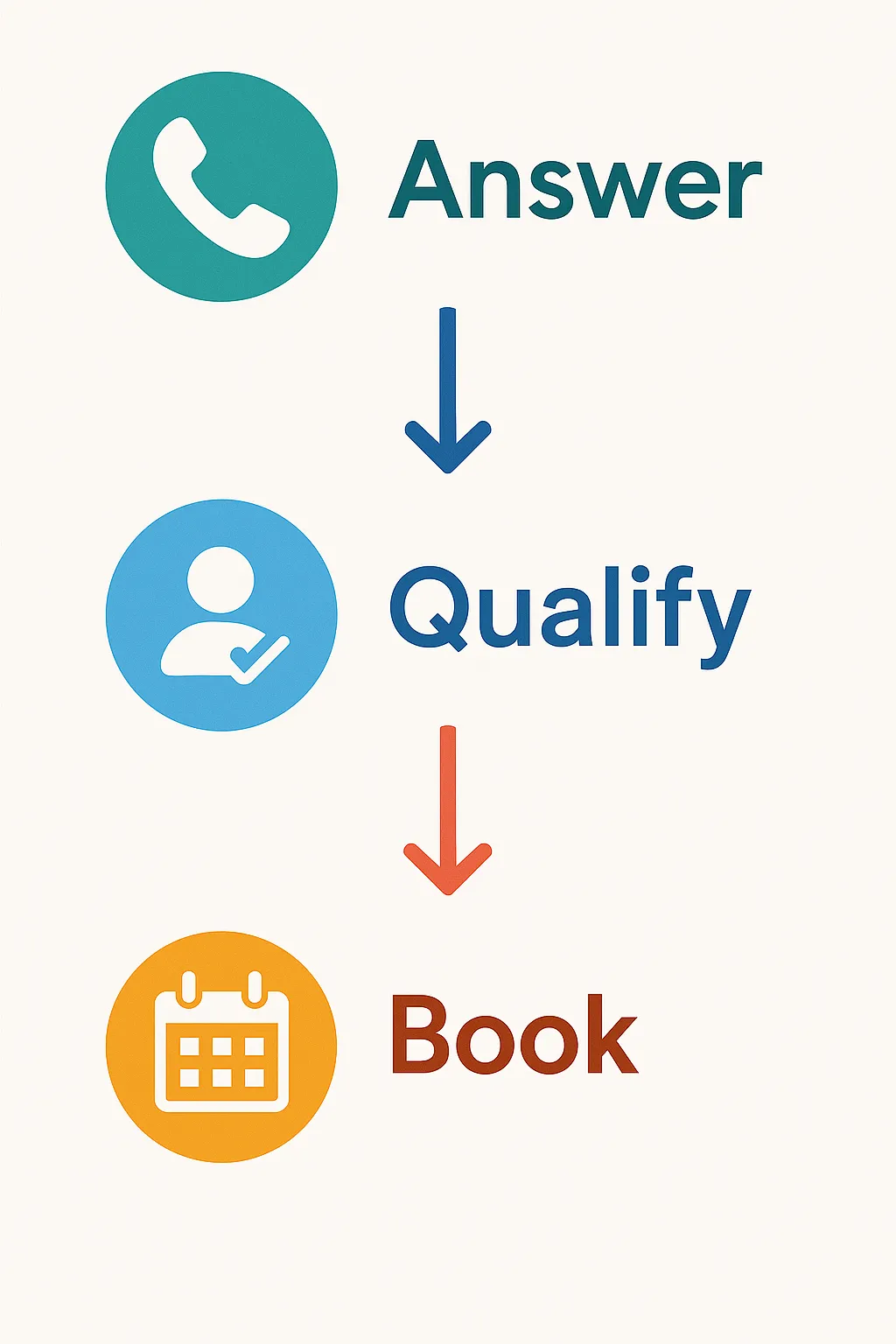 Diagram showing AI voice workflow from answer to booking or routing