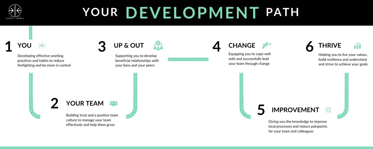 Caught in the Middle Development Path shown as a roadmap with 6 modules: You, Your Team, Up & Out, Change, Improvement, Thrive
