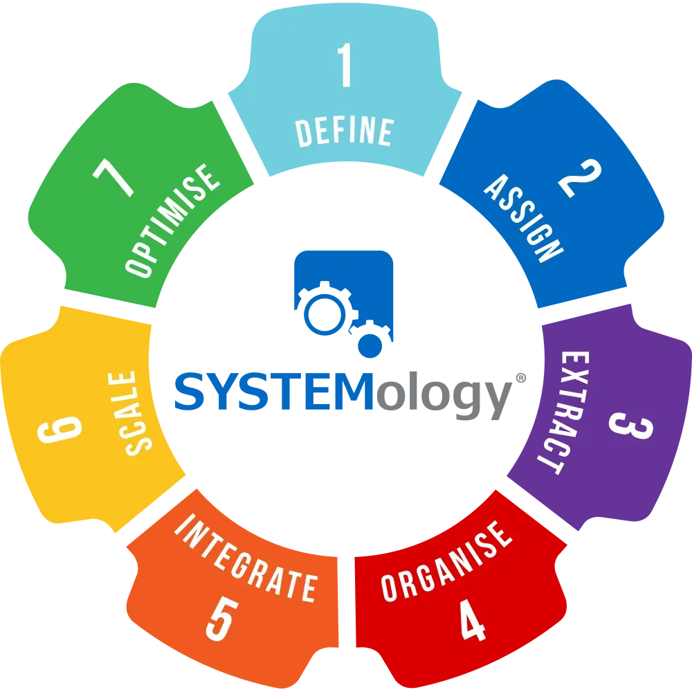 SYSTEMology 7-step framework diagram showing Define, Assign, Extract, Organise, Integrate, Scale, and Optimise stages