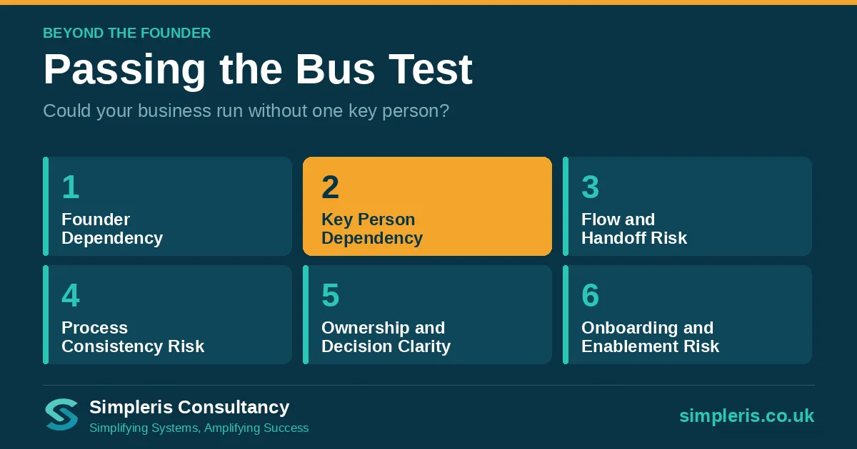 The six pillars of operational risk with Key Person Dependency, Pillar 2, highlighted in amber as the focus of the post.