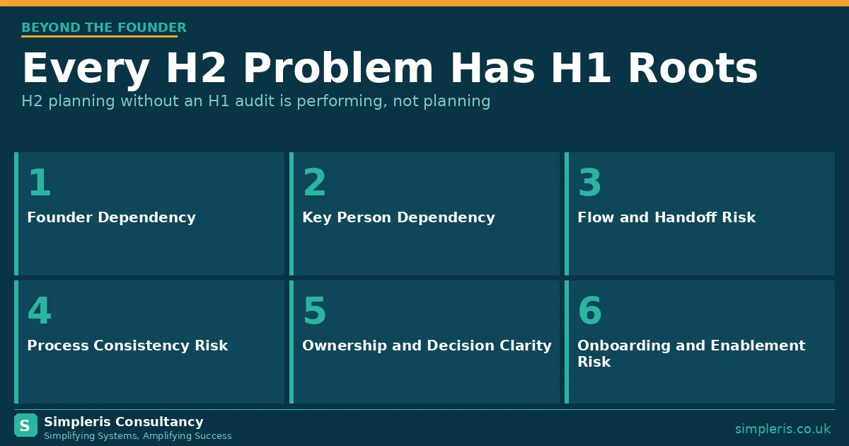 The six pillars of operational risk, each representing a domain where H1 risk debt accumulates and H2 problems originate.