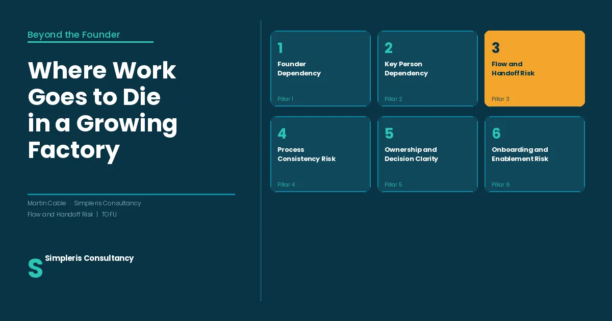 The six pillars of operational risk with Flow and Handoff Risk, Pillar 3, highlighted in amber as the focus of the post.