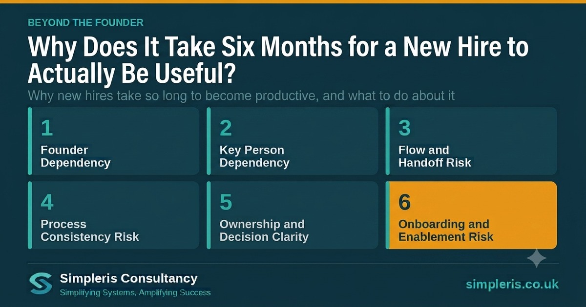 The six pillars of operational risk: Founder Dependency, Key Person Dependency, Flow and Handoff Risk, Process Consistency Risk, Ownership and Decision Clarity and Onboarding and Enablement Risk. Onboarding and Enablement Risk highlighted.