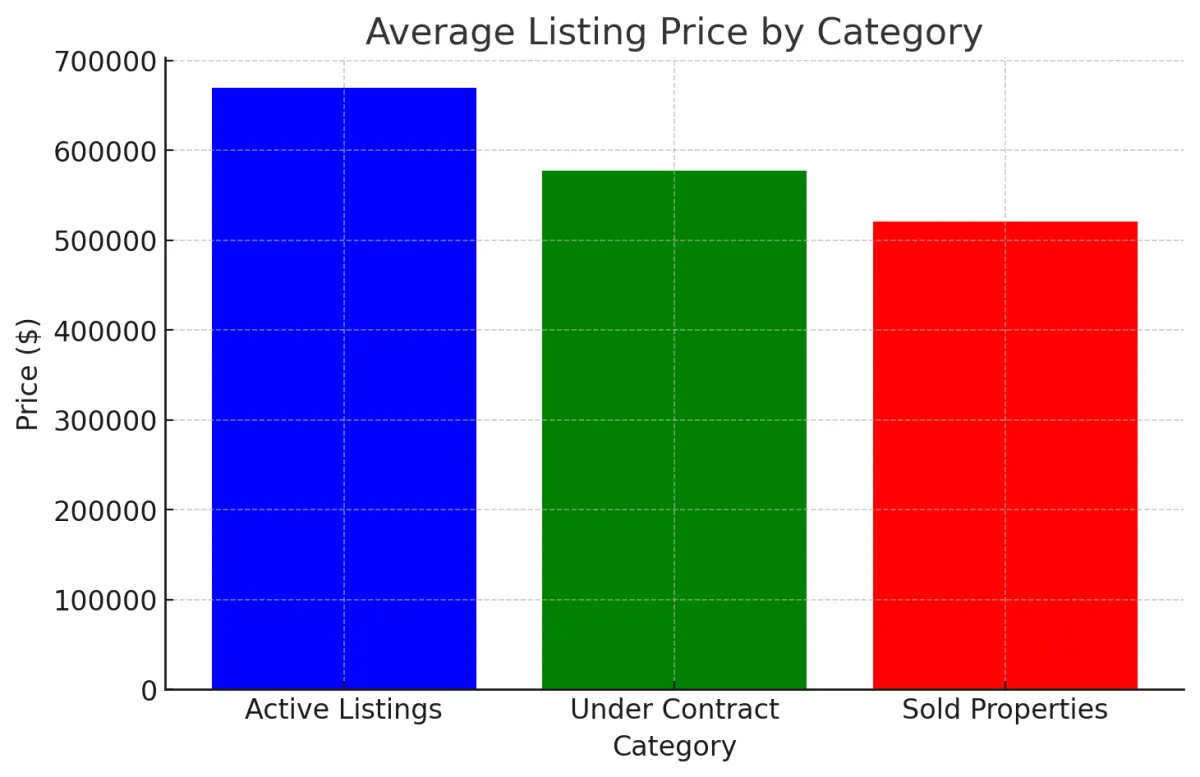 Average listings by category chart