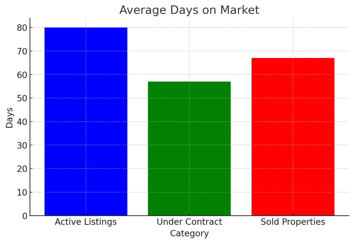 Average days on market chart