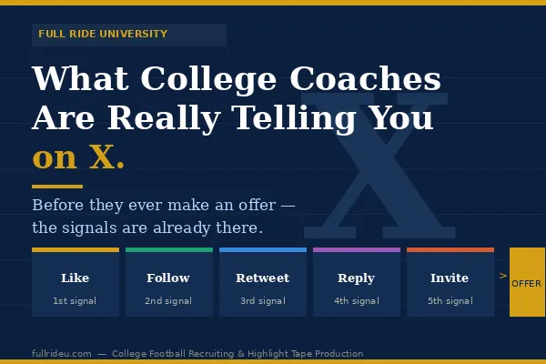 What College Coaches Are Really Telling You on X Before They Ever Make an Offer
