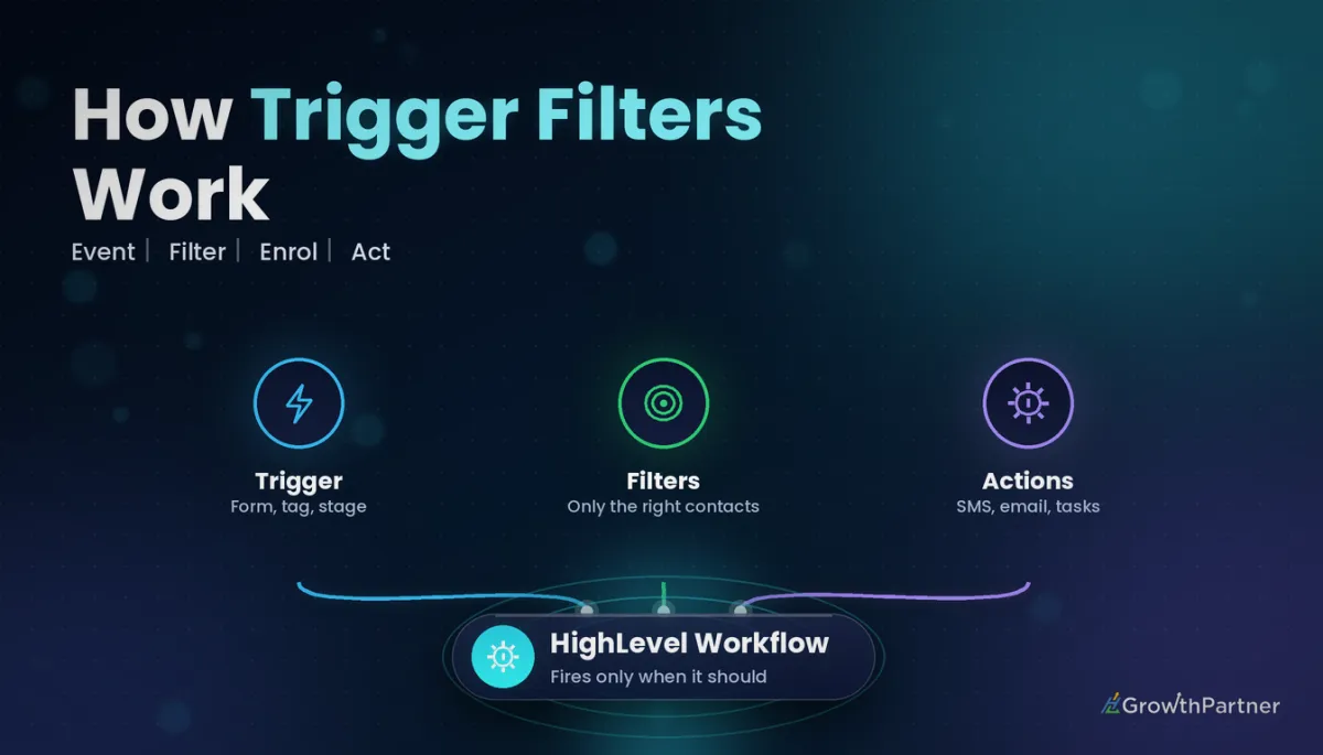 GoHighLevel Workflow Trigger Filters Explained (2026) — HL Growth Partner, Dr Priya Jaganathan