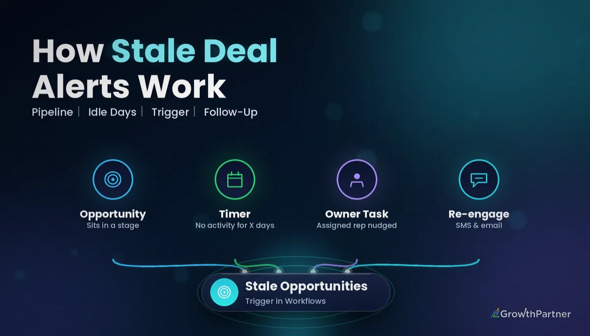 GoHighLevel Stale Opportunities Trigger: Setup Guide (2026) — HL Growth Partner, Dr Priya Jaganathan