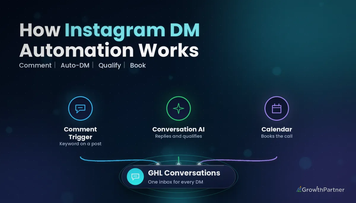 GoHighLevel Instagram DM Automation: Setup (2026) — HL Growth Partner, Dr Priya Jaganathan