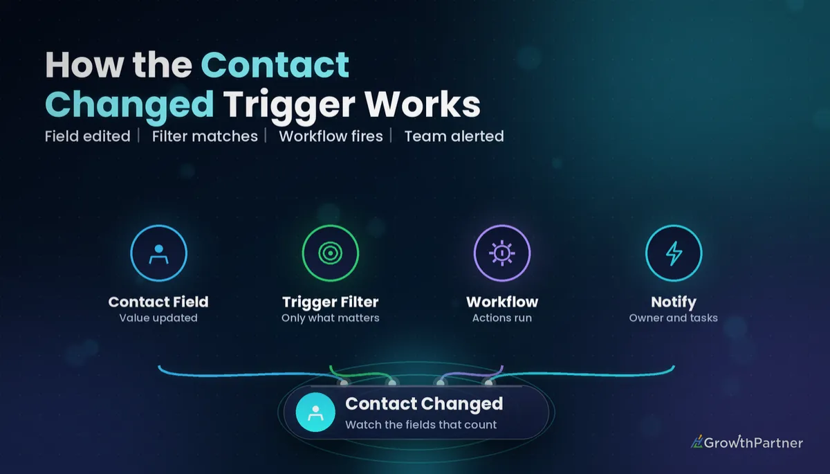 GoHighLevel Contact Changed Trigger: Setup Guide (2026)
