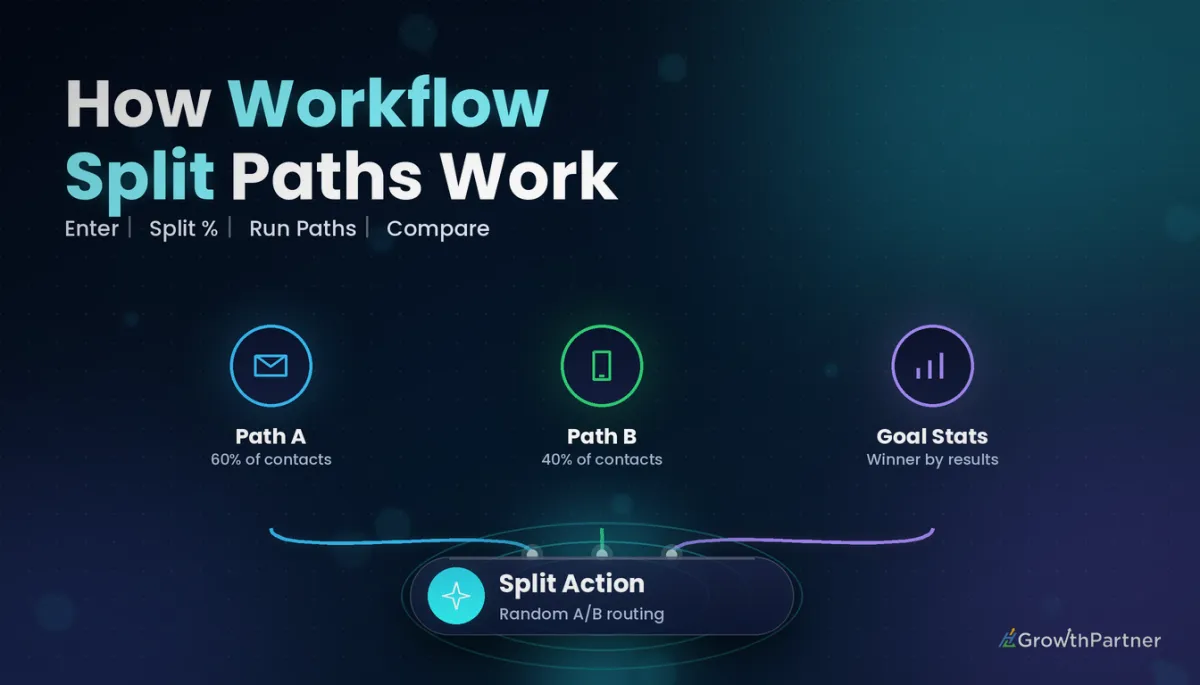 GoHighLevel Workflow Split Action: A/B Test Paths (2026) — HL Growth Partner, Dr Priya Jaganathan