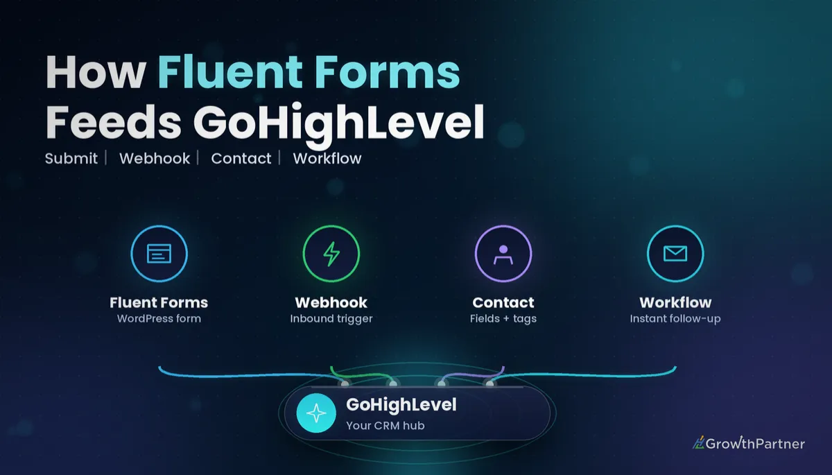 GoHighLevel Fluent Forms Integration: Setup & Cost (2026) — HL Growth Partner, Dr Priya Jaganathan