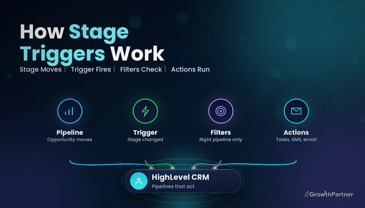 GoHighLevel Pipeline Stage Changed Trigger (2026) — HL Growth Partner, Dr Priya Jaganathan