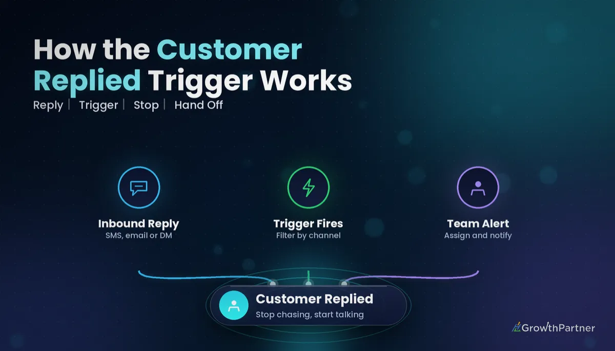 GoHighLevel Customer Replied Trigger: Setup Guide (2026) — HL Growth Partner, Dr Priya Jaganathan