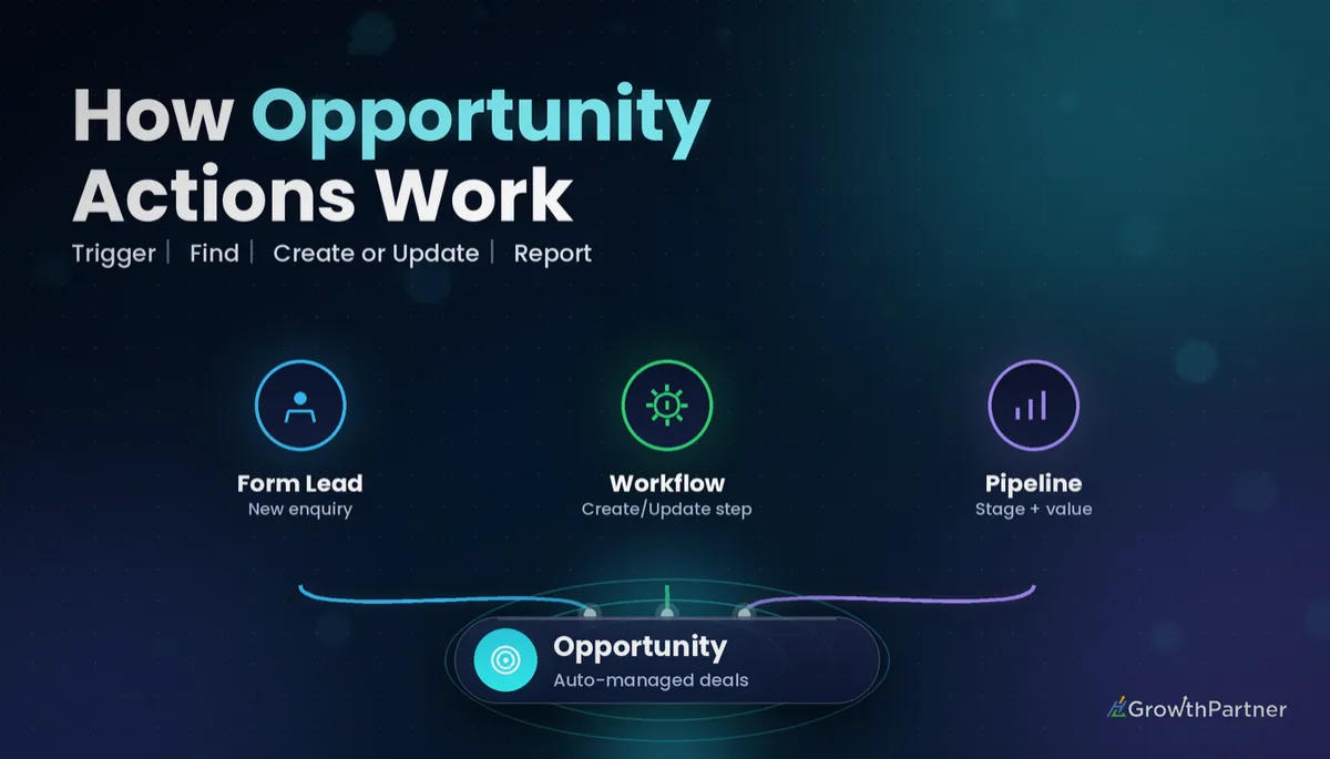GoHighLevel Create/Update Opportunity Action (2026) — HL Growth Partner, Dr Priya Jaganathan
