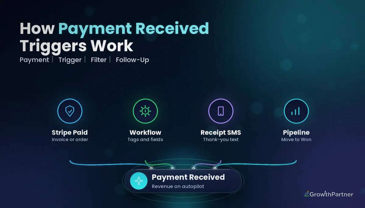 GoHighLevel Payment Received Trigger: Setup Guide (2026) — HL Growth Partner, Dr Priya Jaganathan